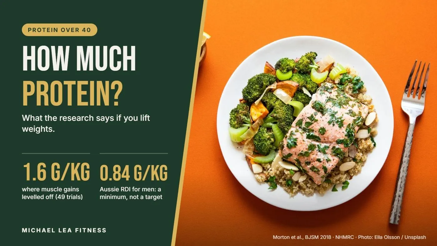 How Much Protein Do You Need Over 40?